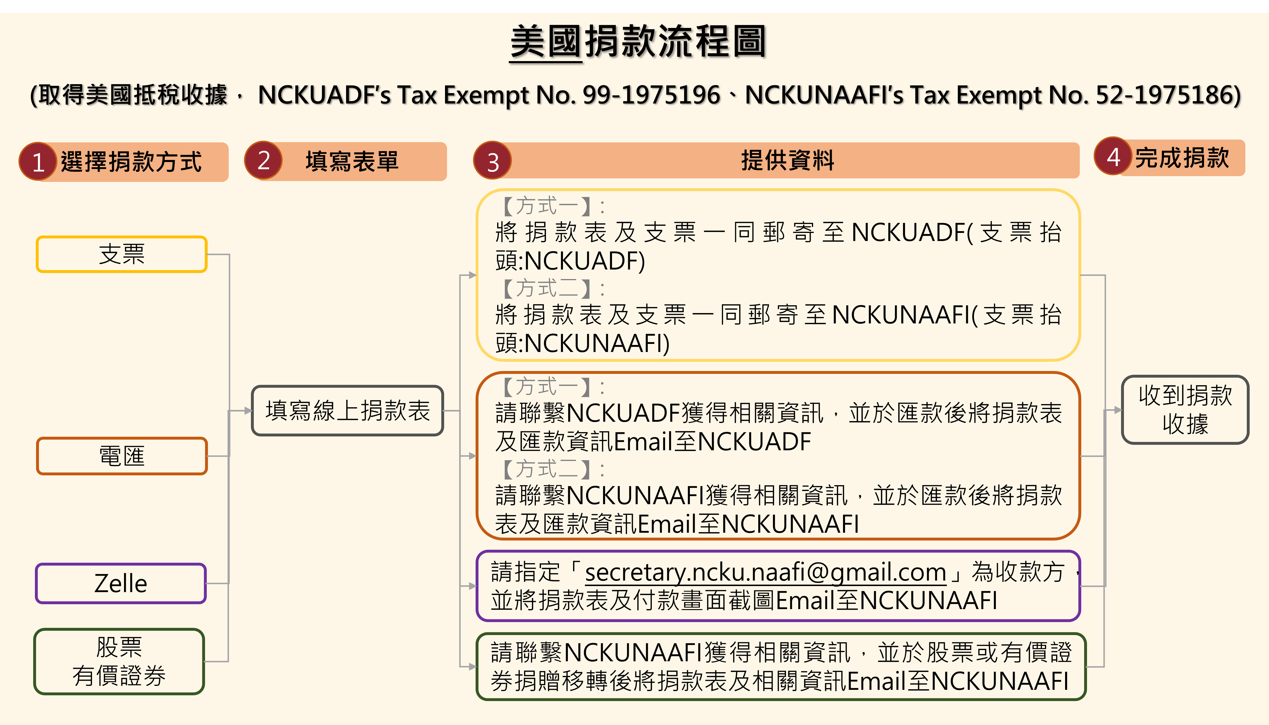 美國捐款方式及流程介紹