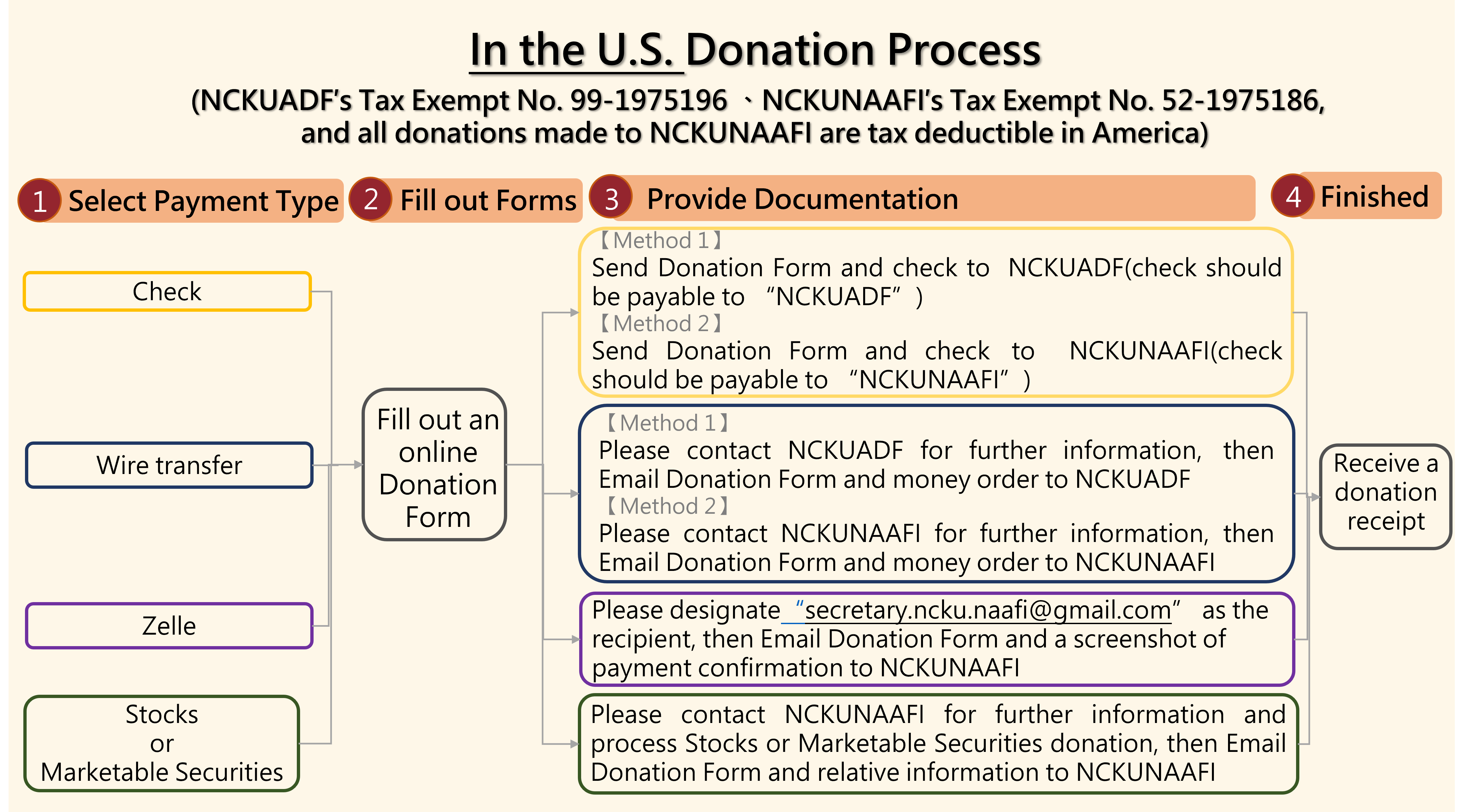Donations in US can be made via Check, Wire Transfer, Zelle and Marketable Securities.